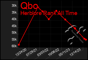 Total Graph of Qbo