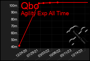 Total Graph of Qbo