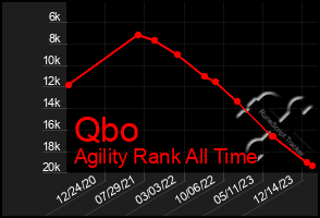 Total Graph of Qbo