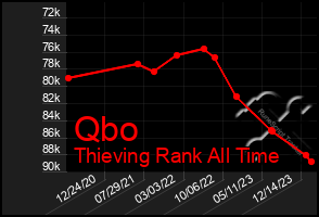 Total Graph of Qbo
