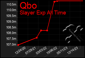 Total Graph of Qbo