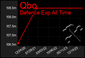 Total Graph of Qbo