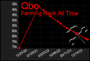 Total Graph of Qbo