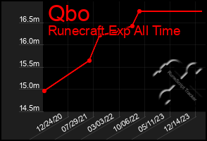 Total Graph of Qbo