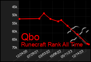 Total Graph of Qbo