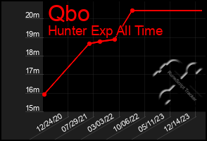 Total Graph of Qbo
