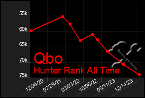 Total Graph of Qbo