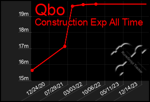 Total Graph of Qbo