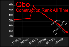 Total Graph of Qbo