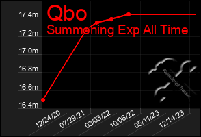 Total Graph of Qbo