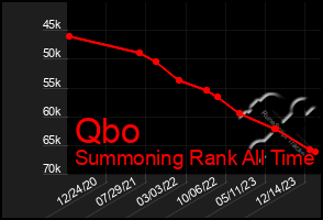 Total Graph of Qbo
