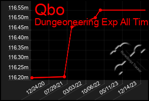 Total Graph of Qbo