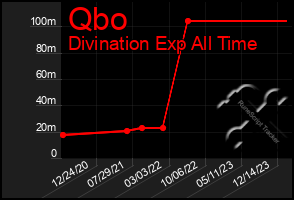 Total Graph of Qbo