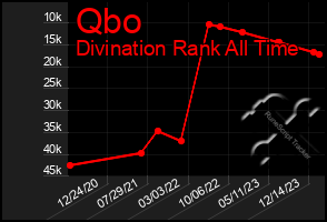 Total Graph of Qbo