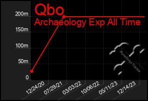 Total Graph of Qbo