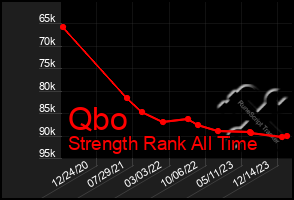 Total Graph of Qbo