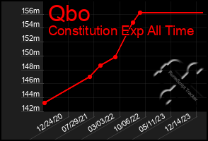 Total Graph of Qbo