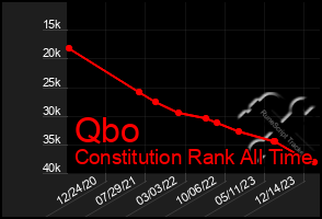 Total Graph of Qbo