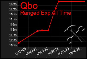 Total Graph of Qbo