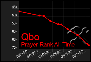 Total Graph of Qbo