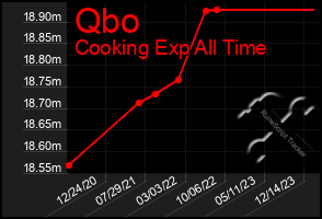 Total Graph of Qbo