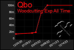 Total Graph of Qbo