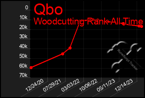 Total Graph of Qbo
