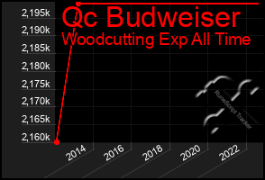 Total Graph of Qc Budweiser