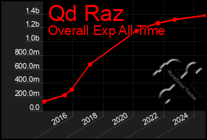 Total Graph of Qd Raz