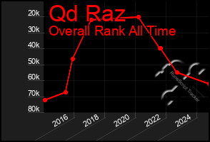 Total Graph of Qd Raz