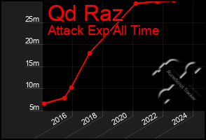 Total Graph of Qd Raz