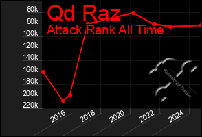 Total Graph of Qd Raz