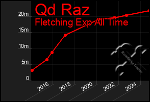 Total Graph of Qd Raz