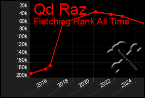 Total Graph of Qd Raz