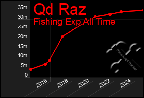 Total Graph of Qd Raz