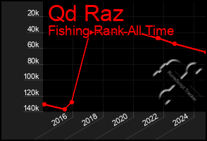 Total Graph of Qd Raz