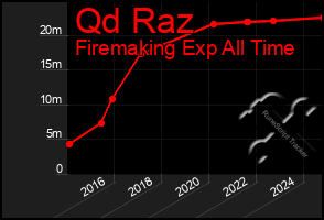 Total Graph of Qd Raz