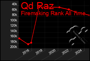 Total Graph of Qd Raz