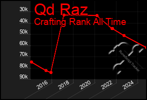 Total Graph of Qd Raz