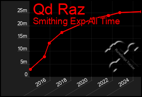 Total Graph of Qd Raz