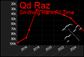 Total Graph of Qd Raz