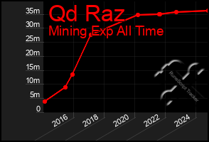 Total Graph of Qd Raz