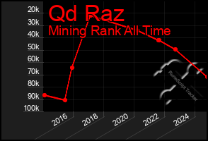 Total Graph of Qd Raz