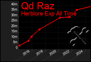 Total Graph of Qd Raz