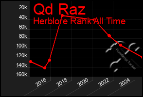 Total Graph of Qd Raz