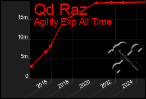 Total Graph of Qd Raz