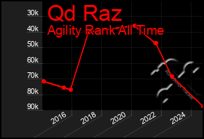 Total Graph of Qd Raz