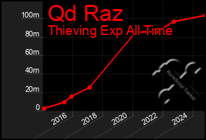 Total Graph of Qd Raz