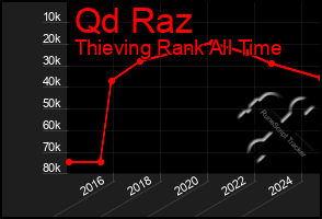 Total Graph of Qd Raz