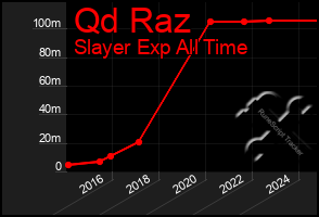 Total Graph of Qd Raz